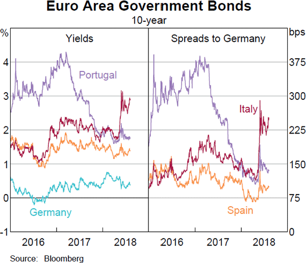 Graph 1.17 Euro Area Government Bonds