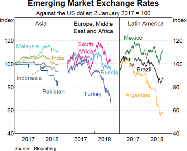 Graph 1.20 Emerging Market Exchange Rates
