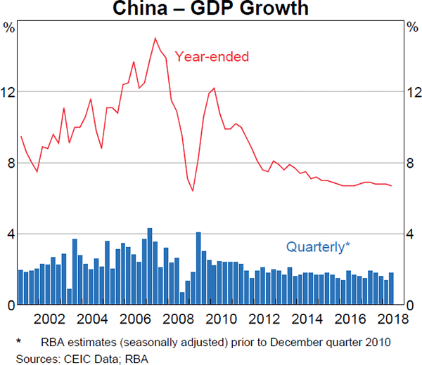 Graph 1.21 China – GDP Growth