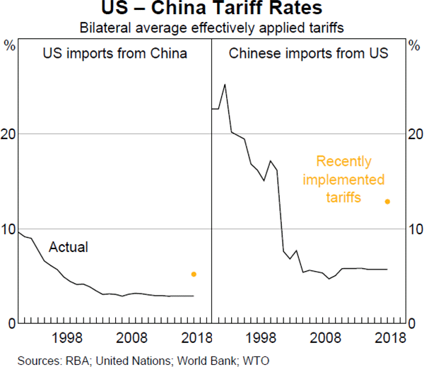 Graph 1.3 US – China Tariff Rates