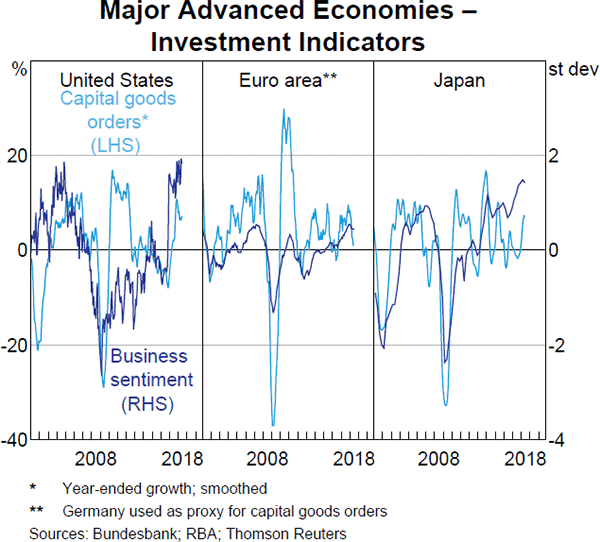 Graph 1.6 Major Advanced Economies – Investment Indicators