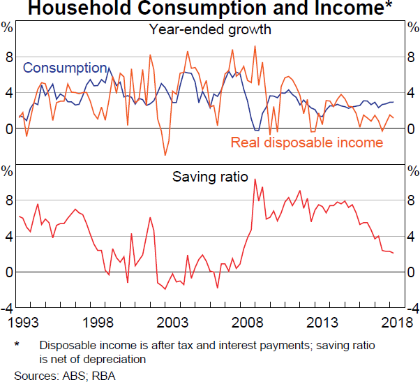 Graph 2.16 Household Consumption and Income
