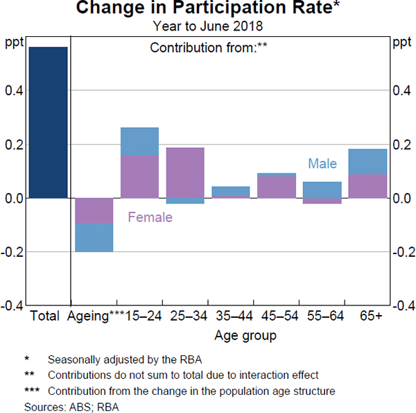 Graph 2.26 Change in Participation Rate