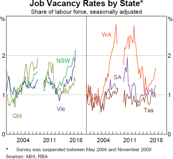Graph 2.27 Job Vacancy Rates by State