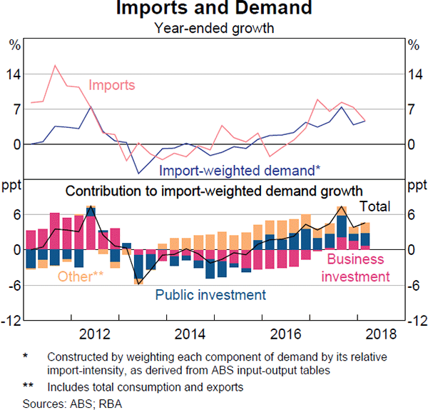 Graph 2.8 Imports and Demand