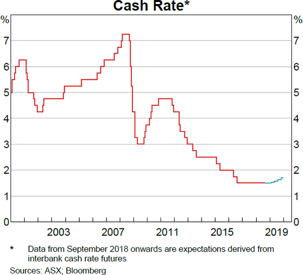 Graph 3.1 Cash Rate