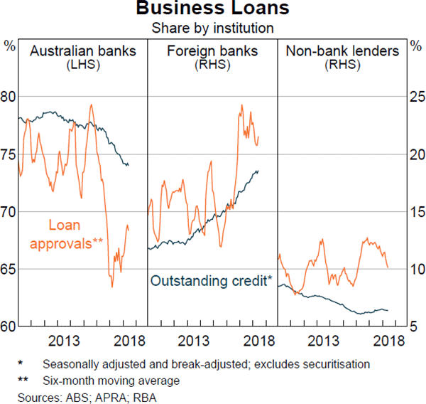 Graph 3.18 Business Loans