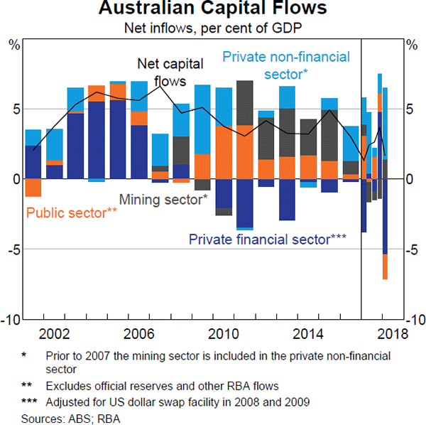 Graph 3.26 Australian Capital Flows