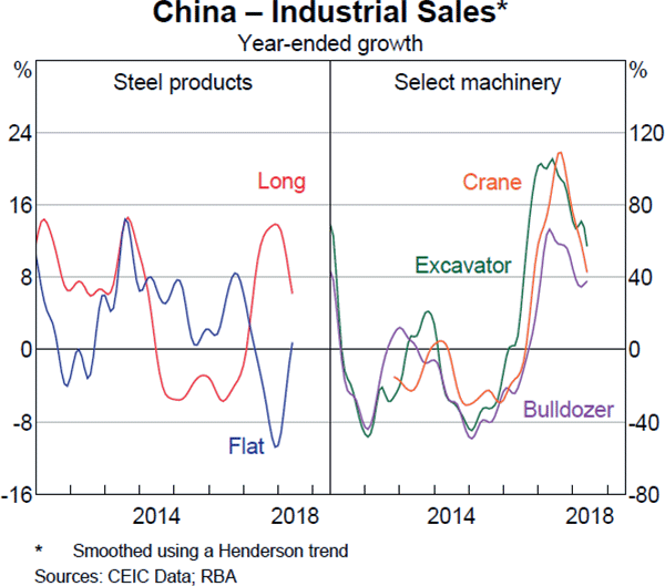 Graph B2 China – Industrial Sales