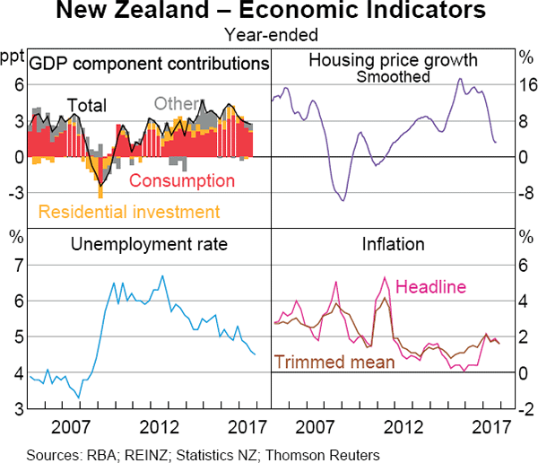 Graph 1.10 New Zealand – Economic Indicators
