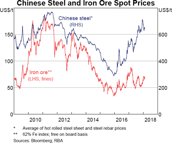 Graph 1.19 Chinese Steel and Iron Ore Spot Prices