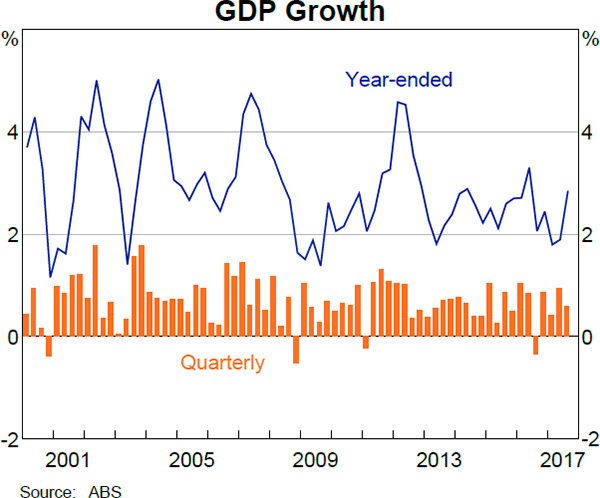Graph 3.1 GDP Growth