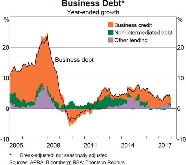 Graph 4.17 Business Debt