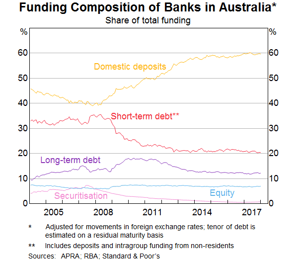 Graph 4.3 Funding Composition of Banks in Australia