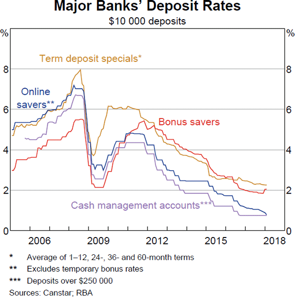 Graph 4.4 Major Banks' Deposit Rates