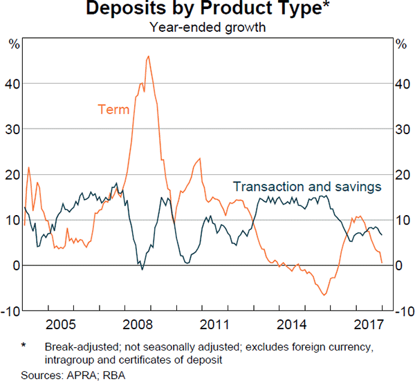 Graph 4.5 Deposits by Product Type