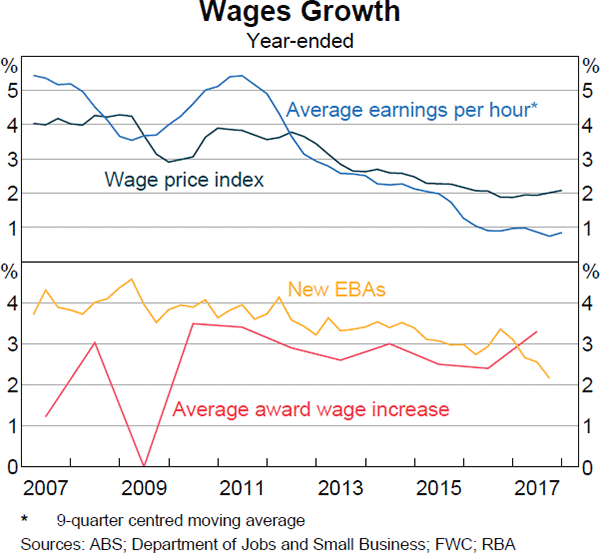 Graph 4.11 Wages Growth