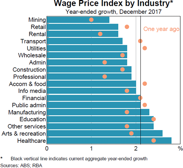 Graph 4.12 Wage Price Index by Industry
