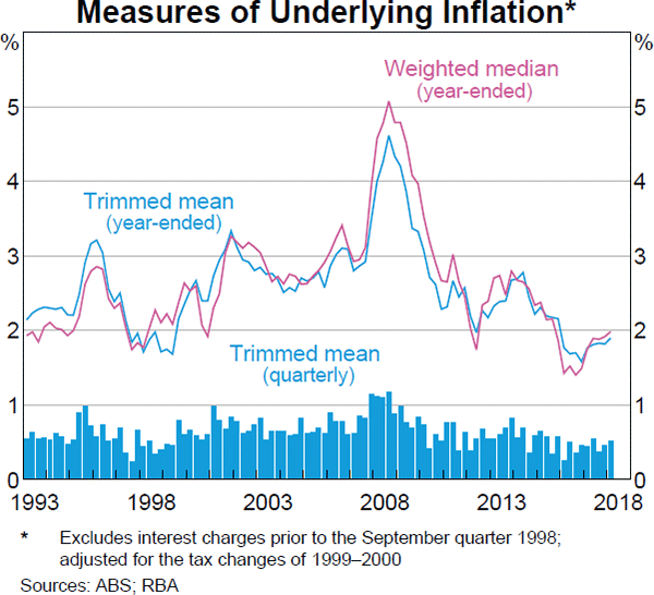 Graph 4.2 Measures of Underlying Inflation