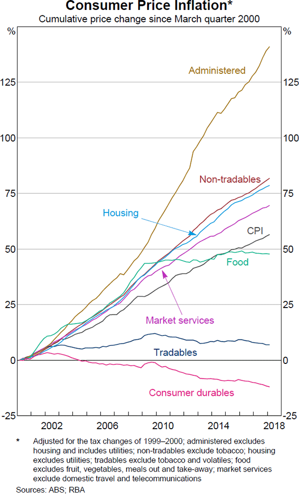 Graph 4.3 Consumer Price Inflation