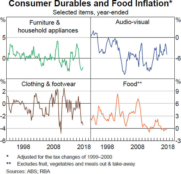 Graph 4.9 Consumer Durables and Food Inflation