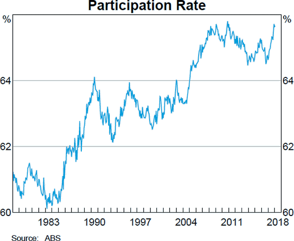 Graph B1 Participation Rate