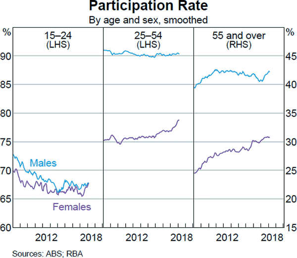 Graph B2 Participation Rate
