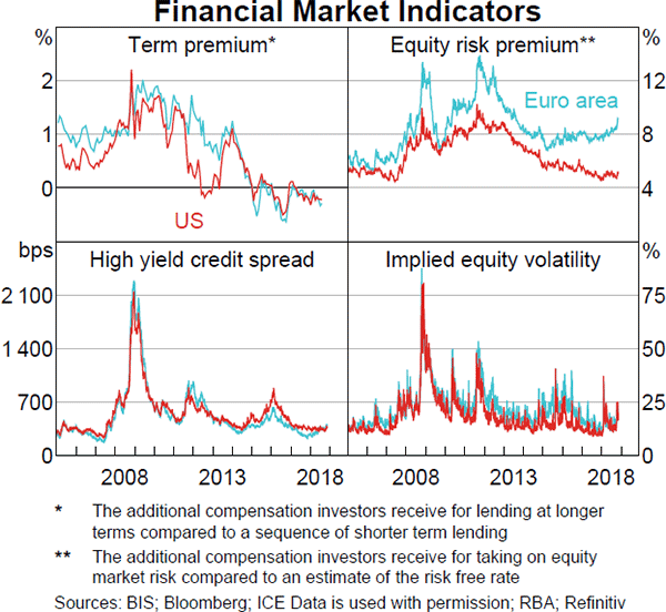 Graph 1.12 Financial Market Indicators