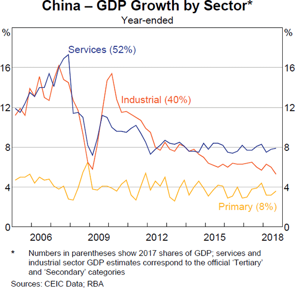 Graph 1.15 China – GDP Growth by Sector
