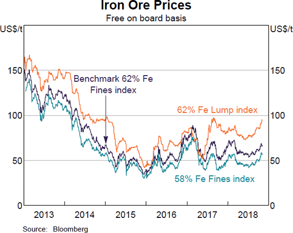 Graph 1.28 Iron Ore Prices