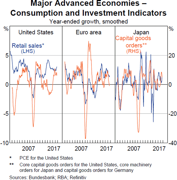 Graph 1.3 Major Advanced Economies – Consumption and Investment Indicators