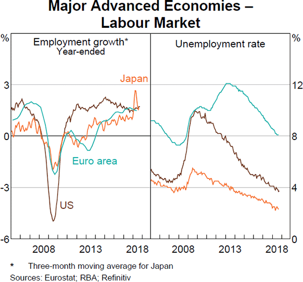Graph 1.4 Major Advanced Economies – Labour Market