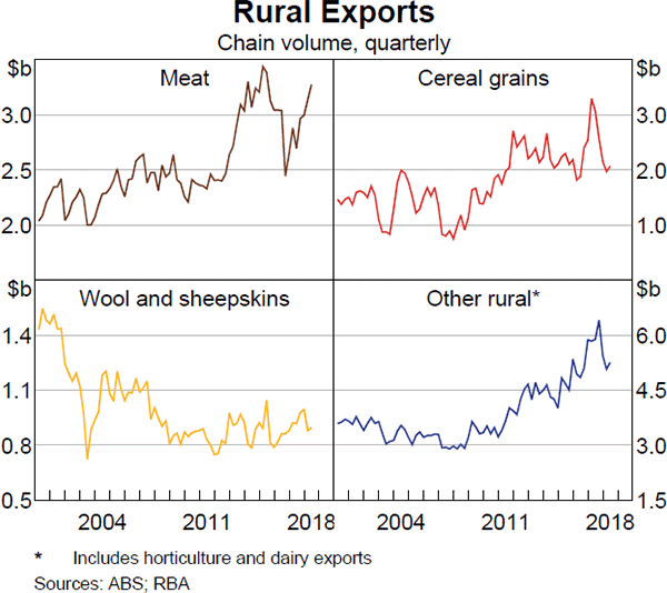 Graph 2.12 Rural Exports