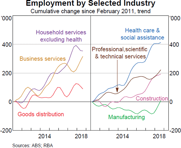 Graph 2.22 Employment by Selected Industry