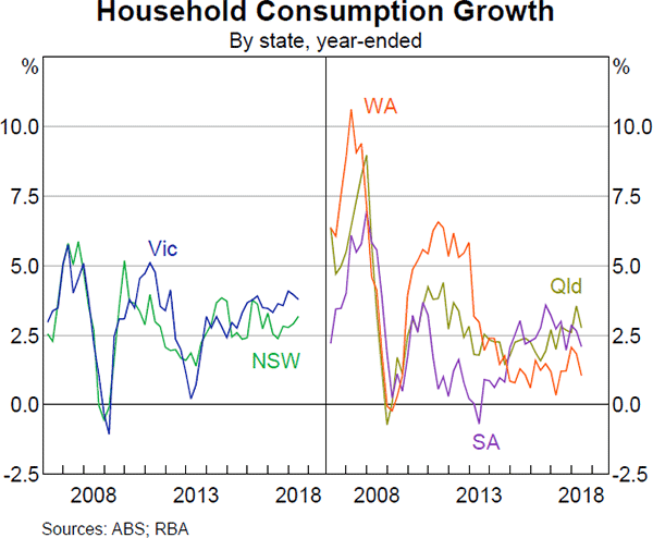 Graph 2.3 Household Consumption Growth