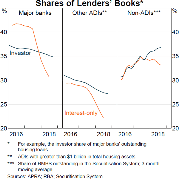 Graph 3.16 Shares of Lenders' Books