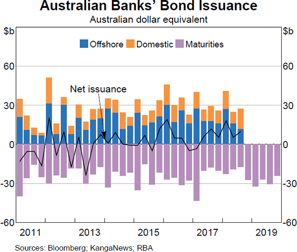 Graph 3.7 Australian Banks' Bond Issuance