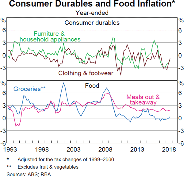 Graph 4.10 Consumer Durables and Food Inflation