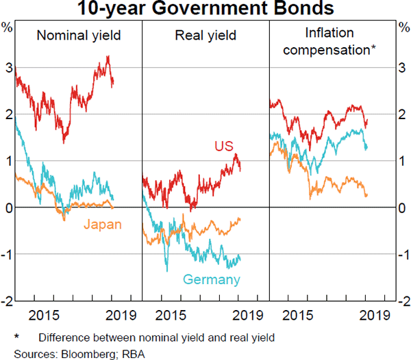 Graph 1.12 10-year Government Bonds