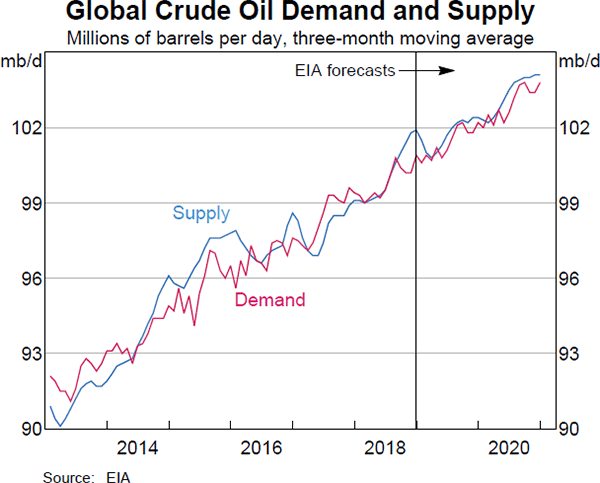 Graph 1.32 Global Crude Oil Demand and Supply