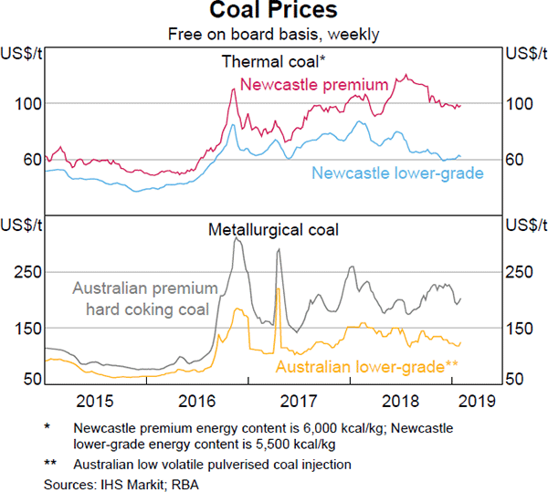 Graph 1.34 Coal Prices