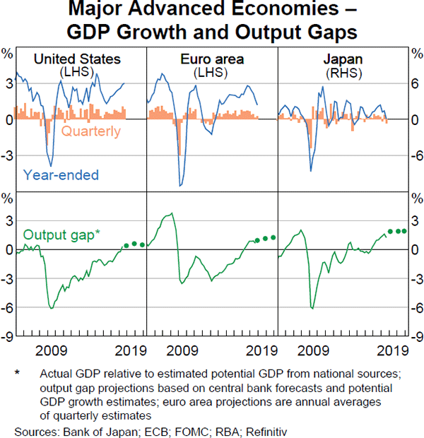 Graph 1.4 Major Advanced Economies – GDP Growth and Output Gaps