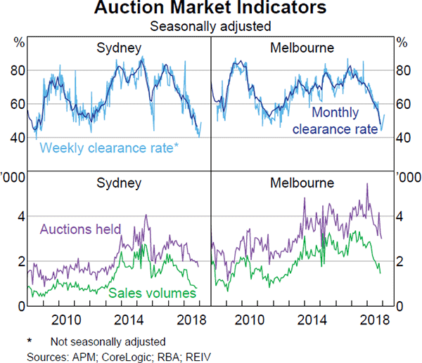 Graph 2.17 Auction Market Indicators
