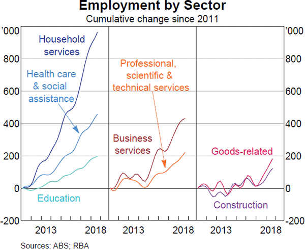 Graph 2.23 Employment by Sector