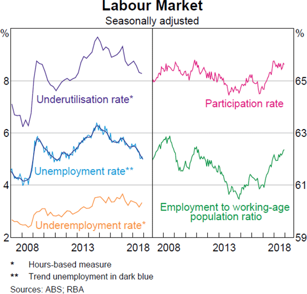 Graph 2.24 Labour Market