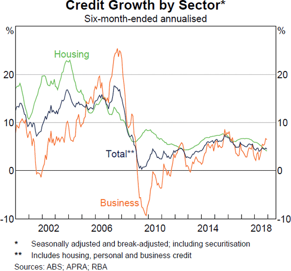 Graph 3.11 Credit Growth by Sector