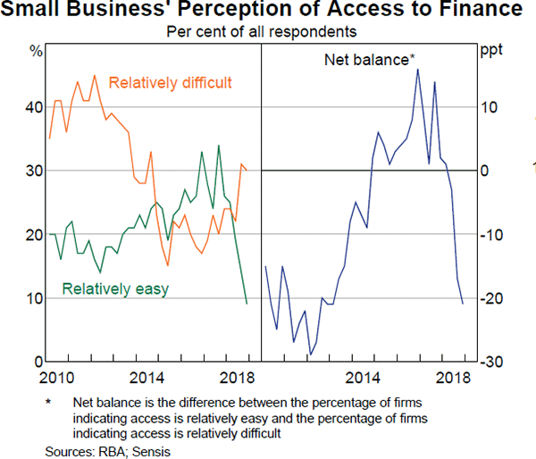 Graph 3.18 Small Business' Perception of Access to Finance