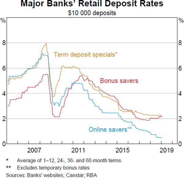 Graph 3.5 Major Banks' Retail Deposit Rates