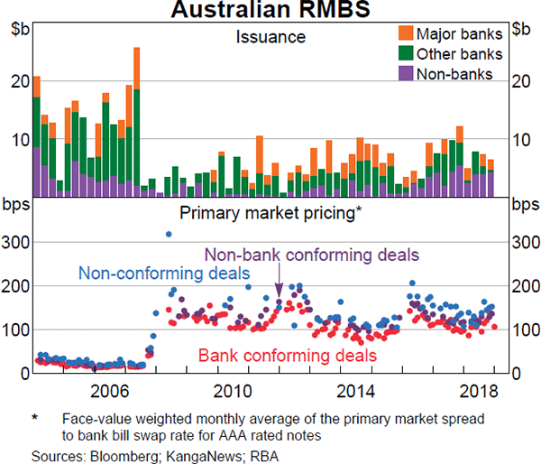 Graph 3.8 Australian RMBS