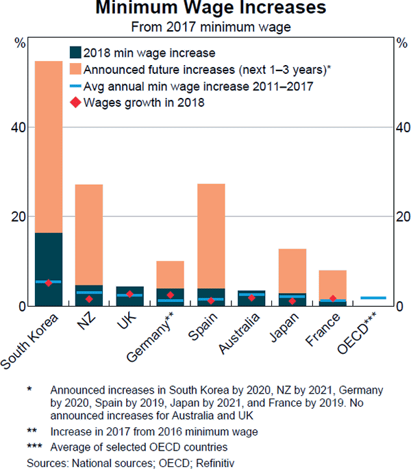 Minimum wage Australia MaxySachairi